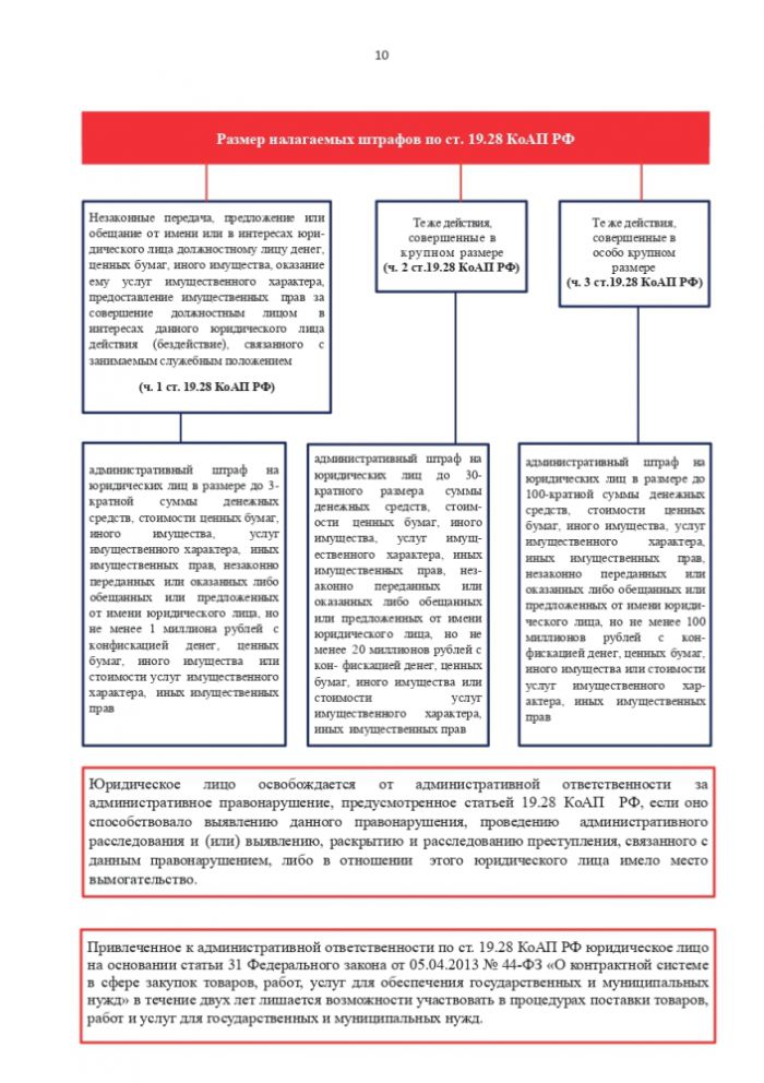 Профилактика и противодействие коррупции в организациях, созданных для выполнения задач, поставленных перед Правительством Российской Федерации
